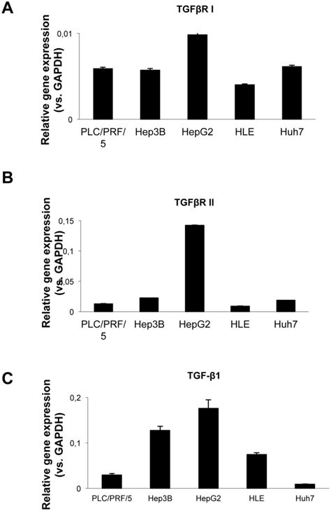 Values are expressed as relative gene expression versus GAPDH and ...