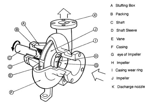 Main Parts of a Centrifugal Pump | Description of Components | nuclear-power.com