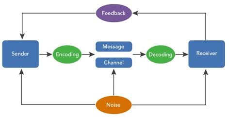 5.2 Understanding Communication – Principles of Leadership & Management