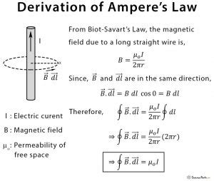 Ampere's Law: Definition, Equation, and Application