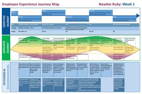 Employee Experience Journey Map for Newbie Ruby’s first week / Hannah McKelvey & Jacqueline L ...