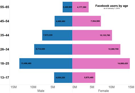 File:Population pyramid of Facebook users by age.png - Wikimedia Commons