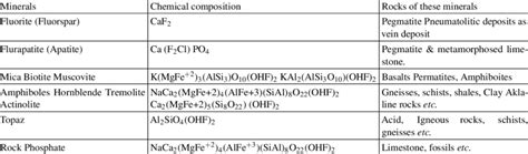 Sources of Fluoride in groundwater [3]. | Download Table