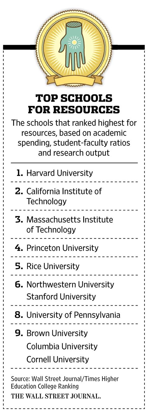 The Top U.S. Colleges - WSJ