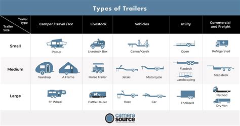 The Different Types of Trailers - Camera Source Backup Cameras