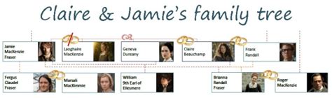 Outlanders Characters Family Tree