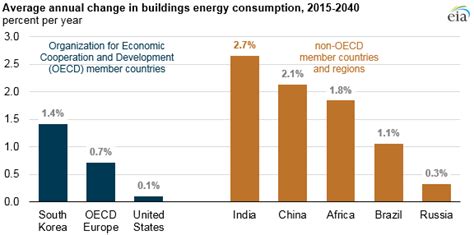 Buildings Energy Consumption in India is Expected to Increase Faster Than in Other Regions ...