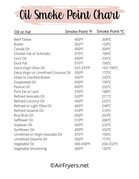 Oil Smoke Points Chart [Free PDF] | AirFryers.net
