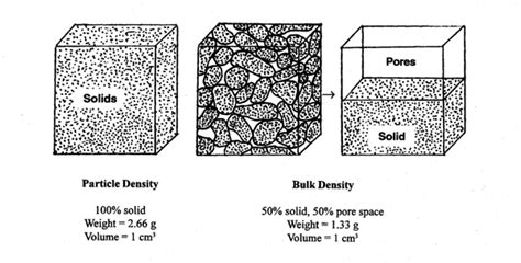 Particle density vs bulk density - Basic Agricultural Study