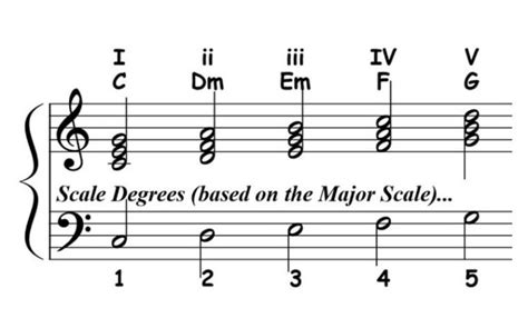 Analyzing Roman numeral chord progressions in music compositions » AirnewsOnline