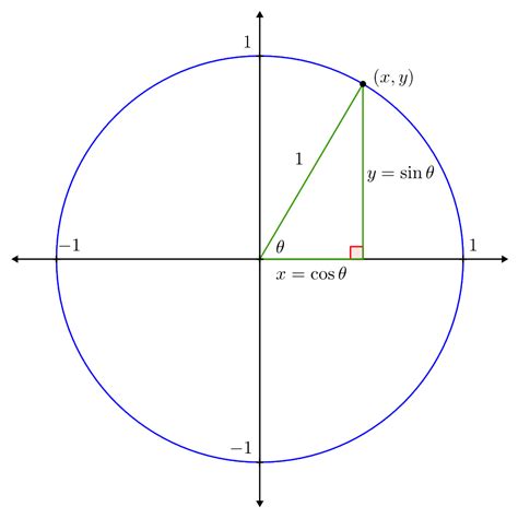 Unit Circle | Brilliant Math & Science Wiki