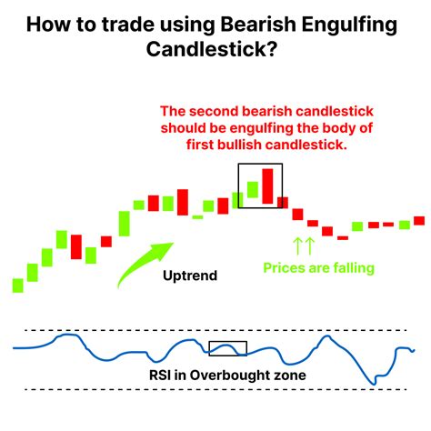 Bearish Engulfing Pattern: Meaning, Example & Limitations | Finschool