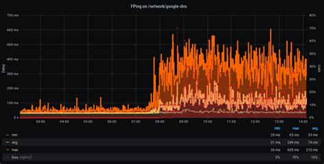 ‎Massive latency / packet loss in albuquerque during business hours | Comcast Business Support ...