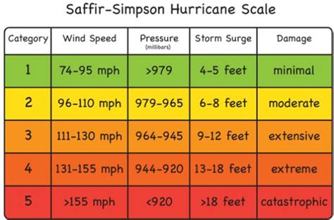 hurricane wind speed - Fits Perfectly Blogged Picture Galleries