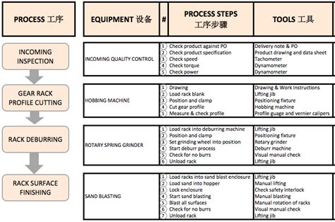 The Best of Process Improvement Tools: The Flow Chart ...