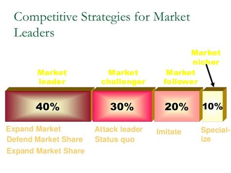 ️ Market leader challenger follower nicher examples. Market Dominance ...