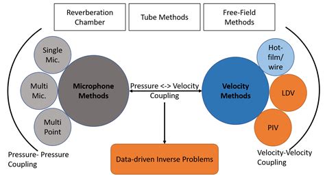 Metrology | Free Full-Text | An Overview of Acoustic Impedance ...