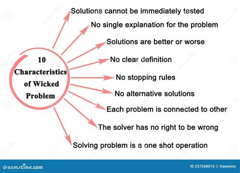 Characteristics of Wicked Problem Stock Illustration - Illustration of ...