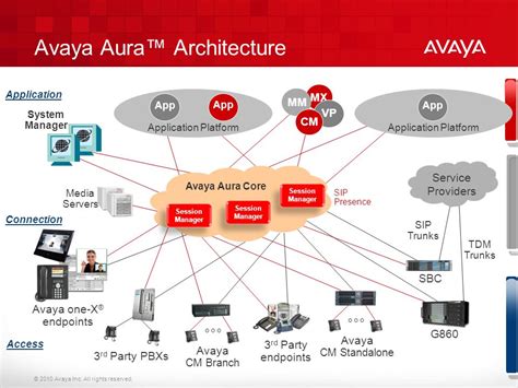 Avaya-Aura-Architecture – PBX SYSTEM INSTALLATION CONFIGURATION | IP PBX SERVICES | TELEPHONE ...