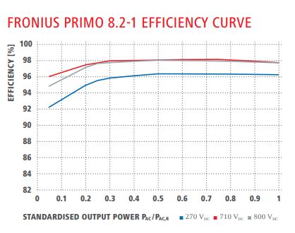 Fronius Primo Inverter Review | Nectr Solar