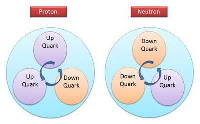 What is beta decay in terms of quarks? | Socratic