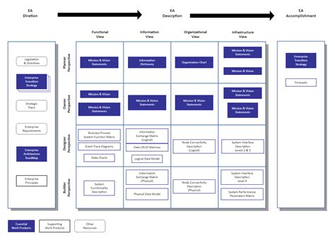 The Business Architecture Framework Is Shown In Blue - vrogue.co