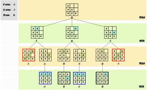 Tic-Tac-Toe with the Minimax Algorithm