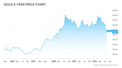 Gold Futures Prices | Everything You Need to Know