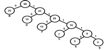 Huffman tree (example) The Huffman tree here was built from left to ...