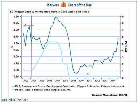 This wage growth metric is exactly where it was the last time the Fed ...