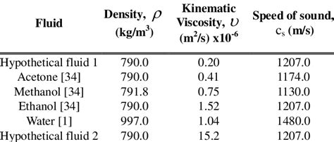 List of the fluid properties | Download Table