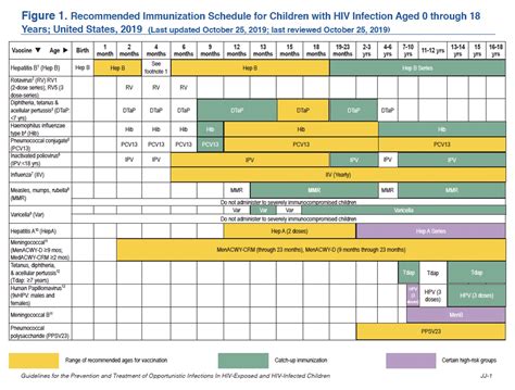 Figure 1. Recommended Immunization Schedule for Children with HIV ...