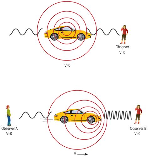 4.2: Measuring Motion - the Doppler Shift - Physics LibreTexts