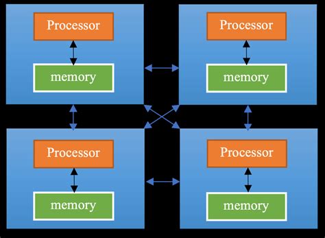 The idea of distributed computing. | Download Scientific Diagram