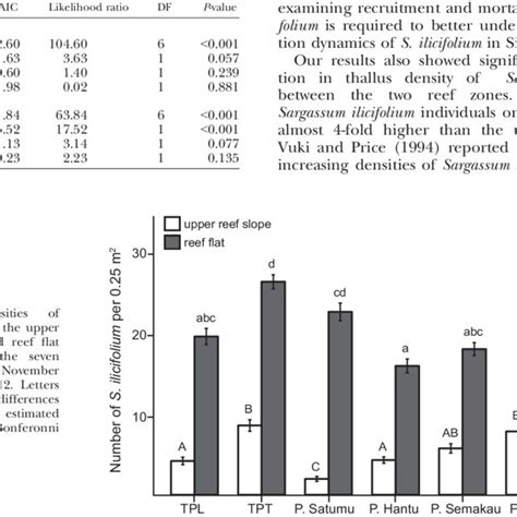 A summary of seasonal patterns of Sargassum spp. in subtropical and ...