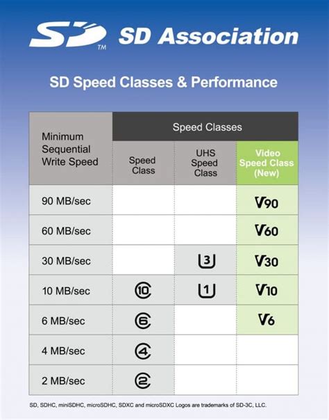 Understanding SD Card Speeds, Types and Important Symbols