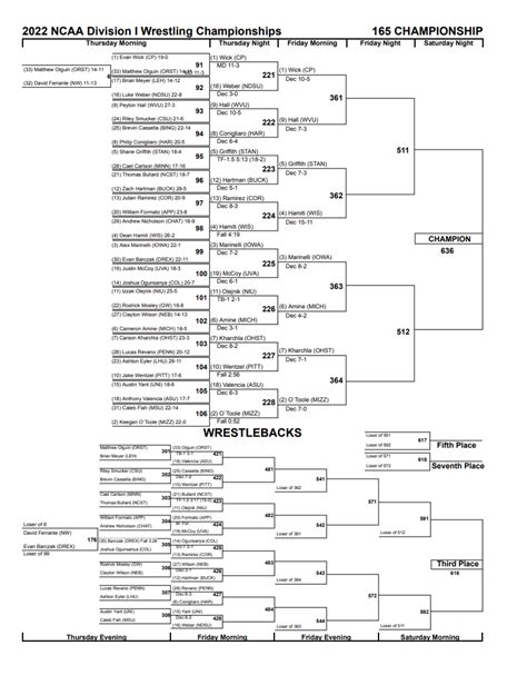 NCAA Wrestling Championships 2022: Results, scores, brackets, standings