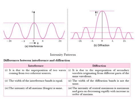 Draw the intensity distribution (i) the fringes produced in ...