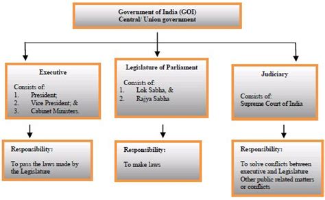 Constitutional Framework Of India - Government, Public Sector - India