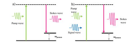 a) Schematic of Spontaneous Raman scattering phenomenon b) Stimulated... | Download Scientific ...