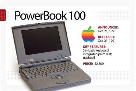 The evolution of the MacBook | Computerworld