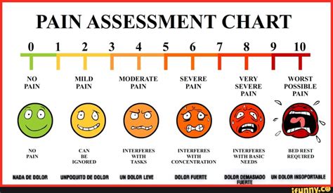 PAIN ASSESSMENT CHART 0 1 2 3 4 5 6 7 8 9 10 MODERATE SEVERE VERY WORST PAIN PAIN PAIN PAIN ...