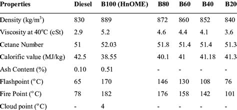 Properties of diesel and different biodiesel blends | Download Scientific Diagram