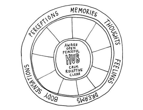 The Wheel of Awareness: the basic concept as you can see from the ...