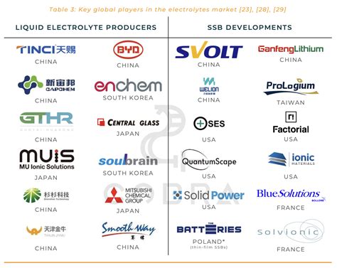 Battery Demand Challenges Asian Electrolyte Dominance ...