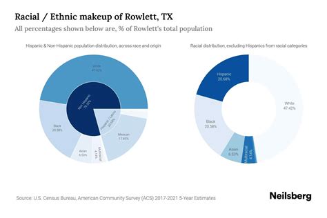 Rowlett, TX Population by Race & Ethnicity - 2023 | Neilsberg