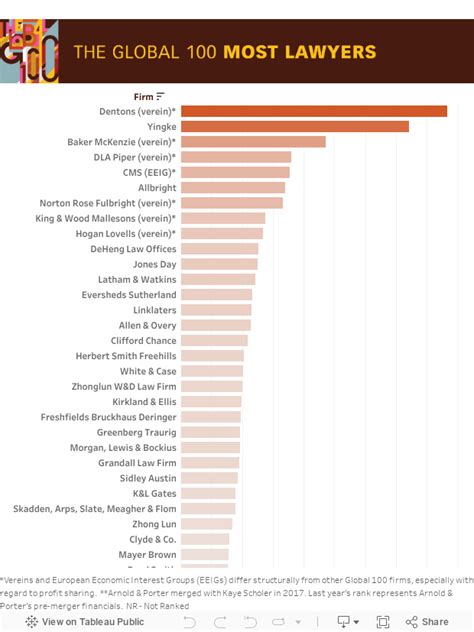 The 2018 Global 100: the world's top law firms ranked by headcount | Law.com International