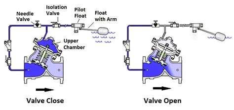 Level Control Valve with Horizontal Float - Inst Tools