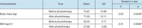 Body mass and BMi before and after physiotherapy | Download Scientific ...