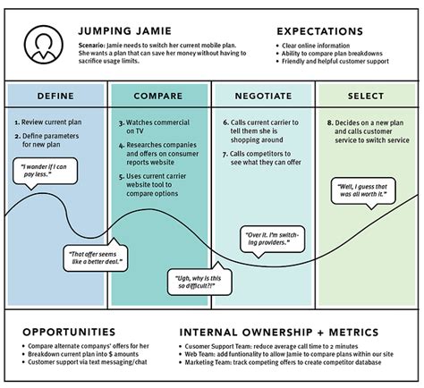 How to Create an Effective Customer Journey Map [Examples + Template]